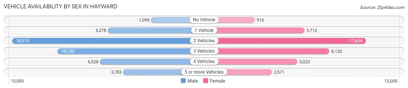 Vehicle Availability by Sex in Hayward