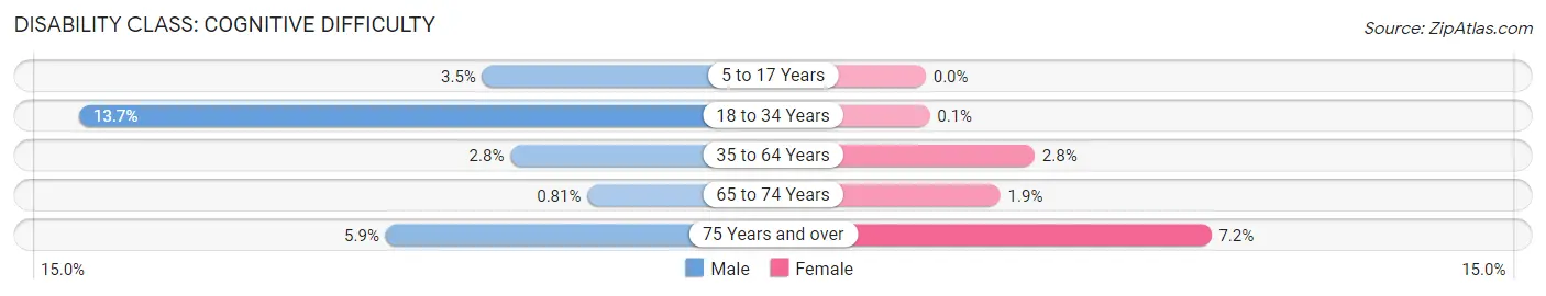 Disability in Healdsburg: <span>Cognitive Difficulty</span>