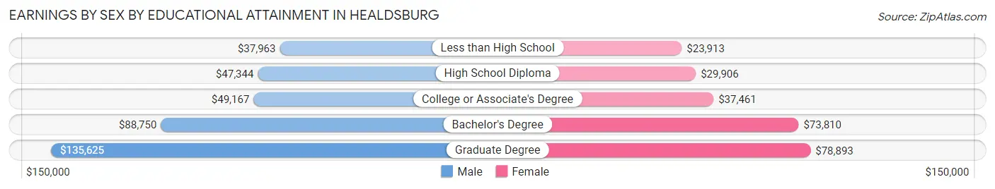 Earnings by Sex by Educational Attainment in Healdsburg