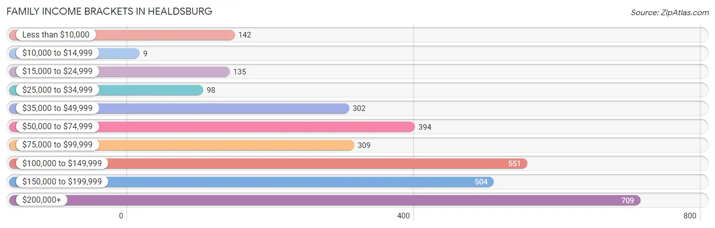 Family Income Brackets in Healdsburg