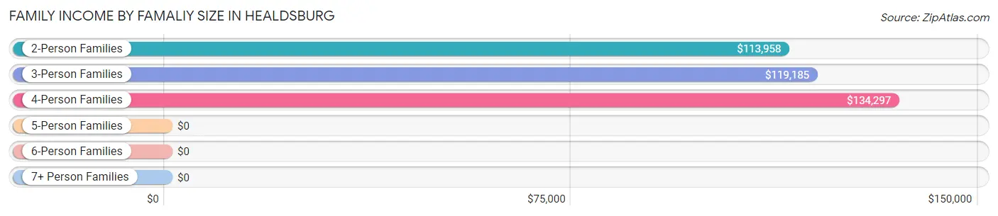 Family Income by Famaliy Size in Healdsburg