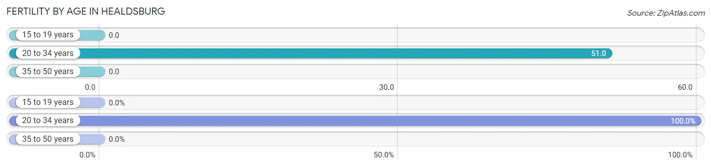 Female Fertility by Age in Healdsburg