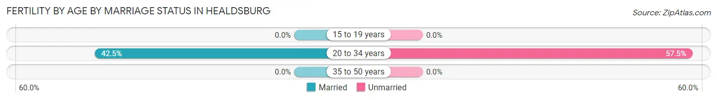 Female Fertility by Age by Marriage Status in Healdsburg