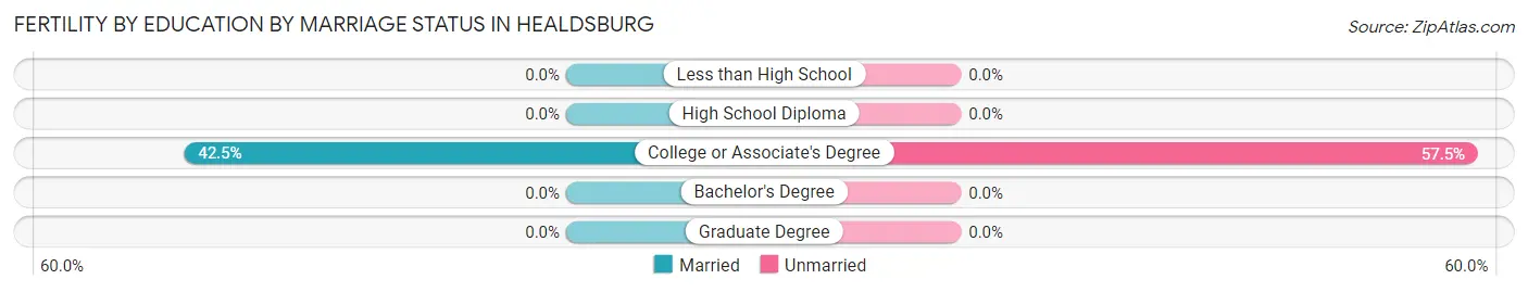 Female Fertility by Education by Marriage Status in Healdsburg