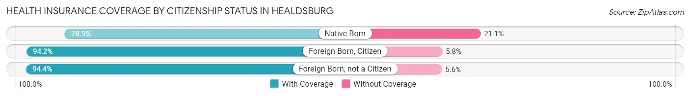 Health Insurance Coverage by Citizenship Status in Healdsburg