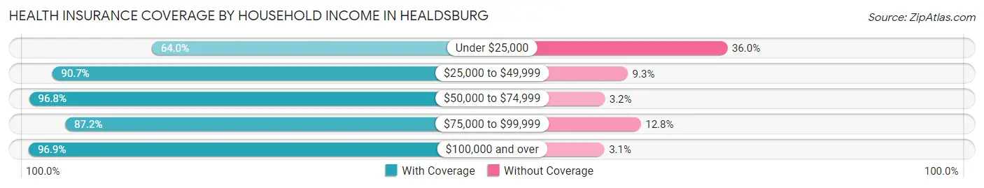 Health Insurance Coverage by Household Income in Healdsburg