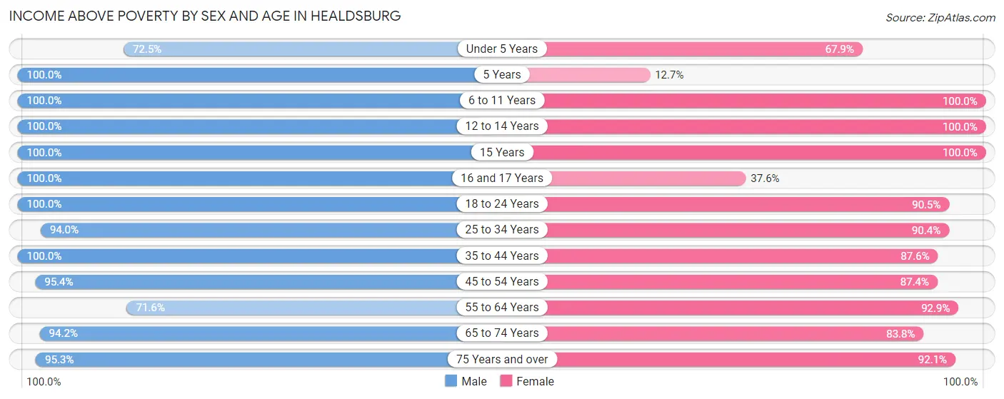 Income Above Poverty by Sex and Age in Healdsburg