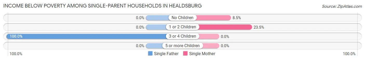 Income Below Poverty Among Single-Parent Households in Healdsburg