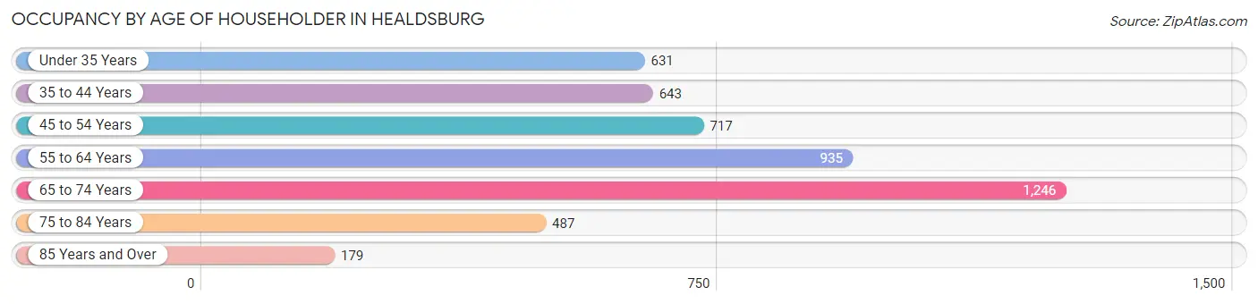 Occupancy by Age of Householder in Healdsburg