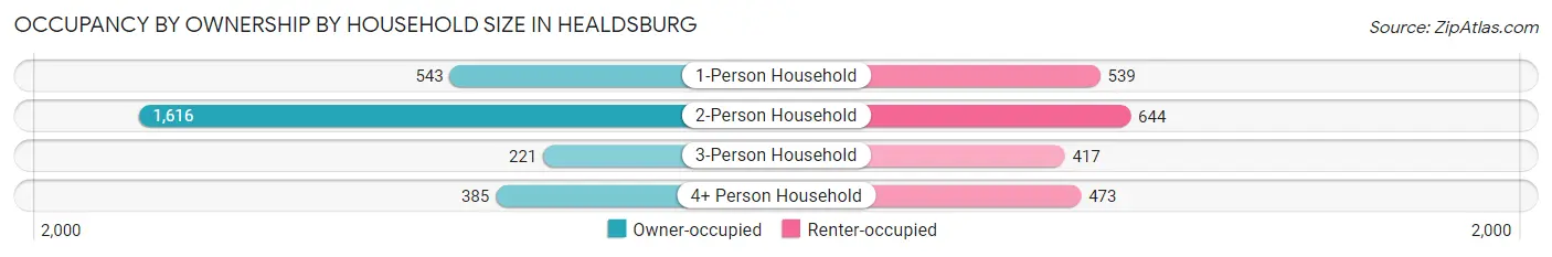 Occupancy by Ownership by Household Size in Healdsburg