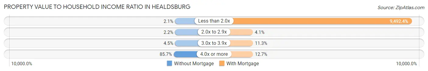 Property Value to Household Income Ratio in Healdsburg