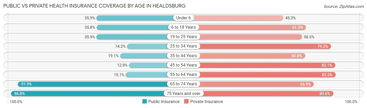 Public vs Private Health Insurance Coverage by Age in Healdsburg