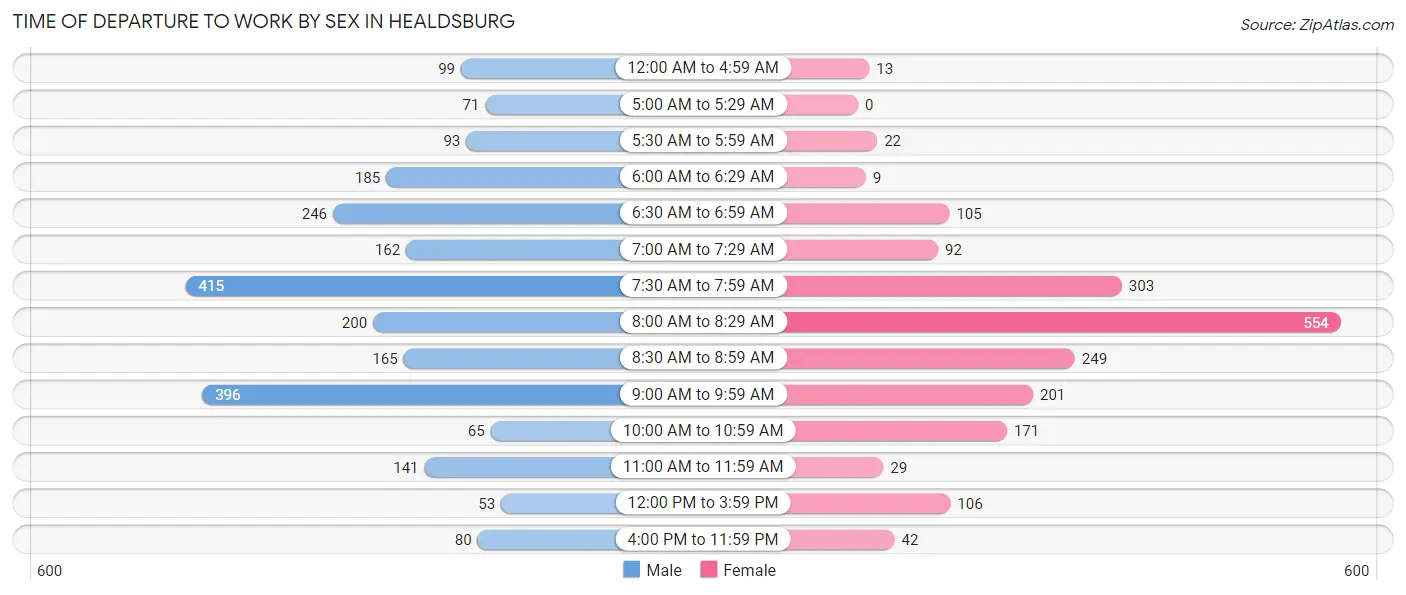 Time of Departure to Work by Sex in Healdsburg