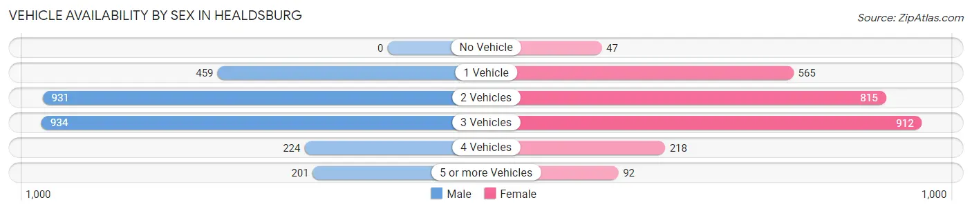 Vehicle Availability by Sex in Healdsburg