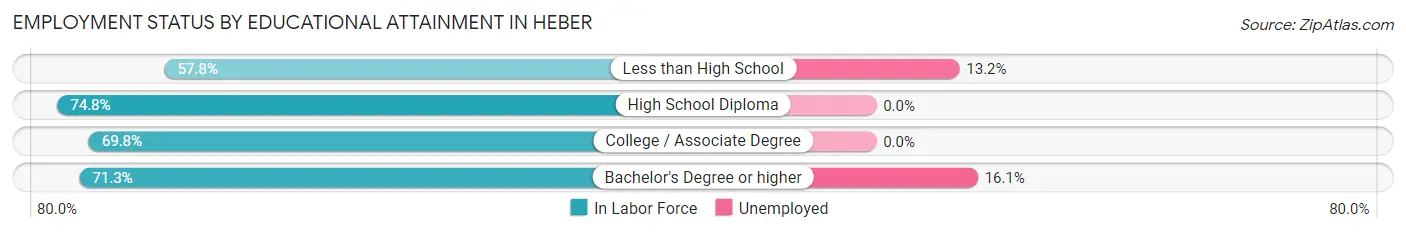 Employment Status by Educational Attainment in Heber