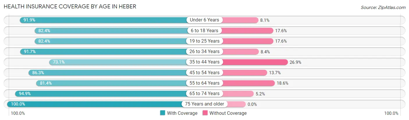 Health Insurance Coverage by Age in Heber