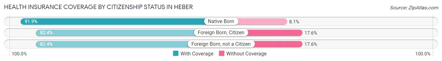 Health Insurance Coverage by Citizenship Status in Heber