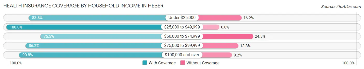 Health Insurance Coverage by Household Income in Heber