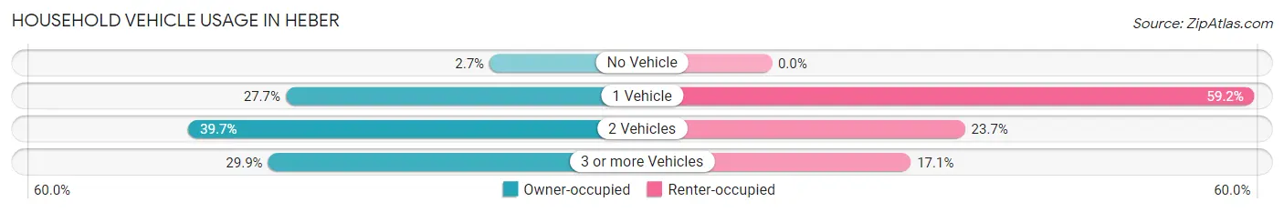 Household Vehicle Usage in Heber