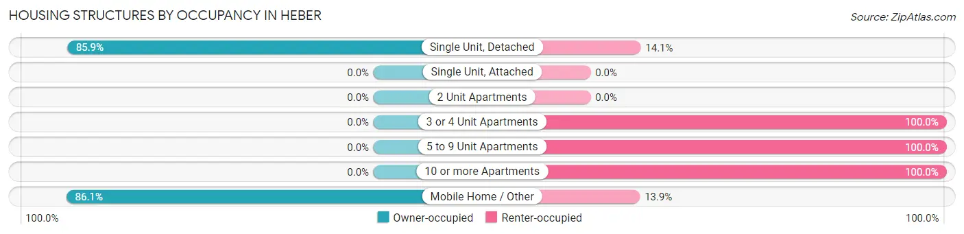 Housing Structures by Occupancy in Heber