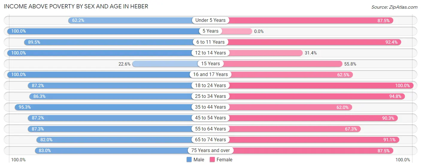 Income Above Poverty by Sex and Age in Heber