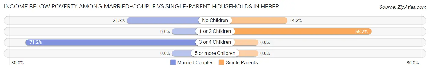 Income Below Poverty Among Married-Couple vs Single-Parent Households in Heber