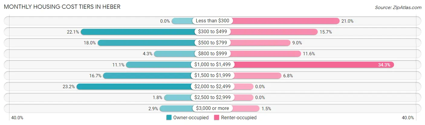 Monthly Housing Cost Tiers in Heber