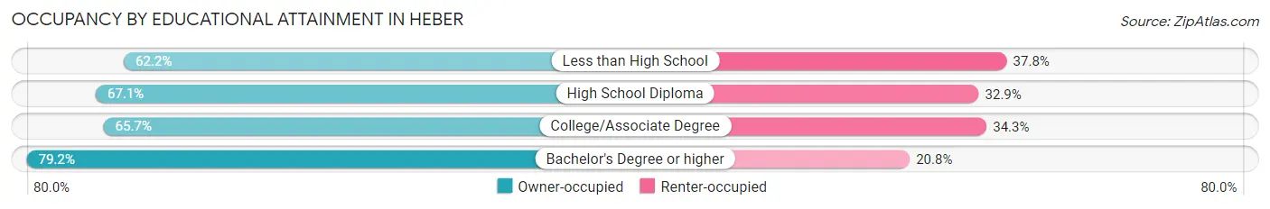 Occupancy by Educational Attainment in Heber