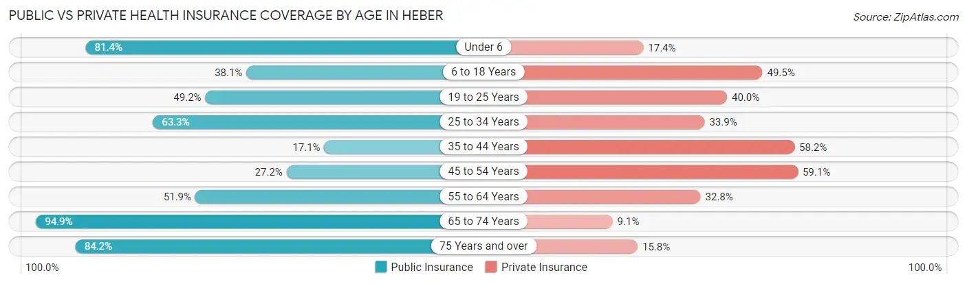 Public vs Private Health Insurance Coverage by Age in Heber