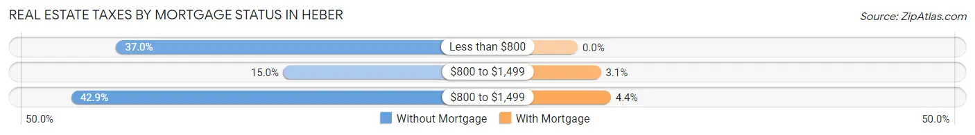 Real Estate Taxes by Mortgage Status in Heber