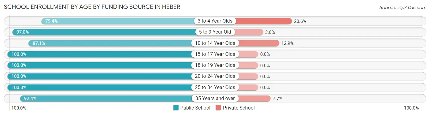 School Enrollment by Age by Funding Source in Heber