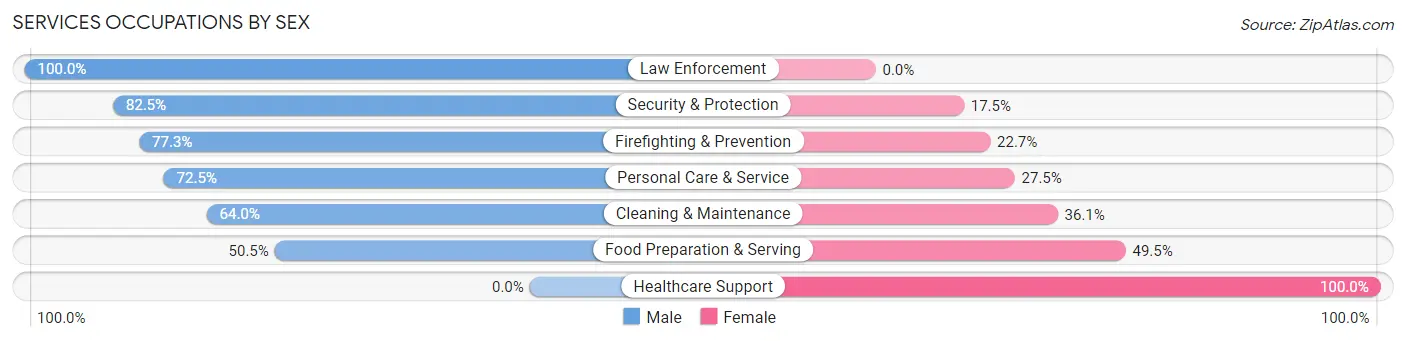 Services Occupations by Sex in Heber