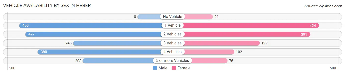 Vehicle Availability by Sex in Heber