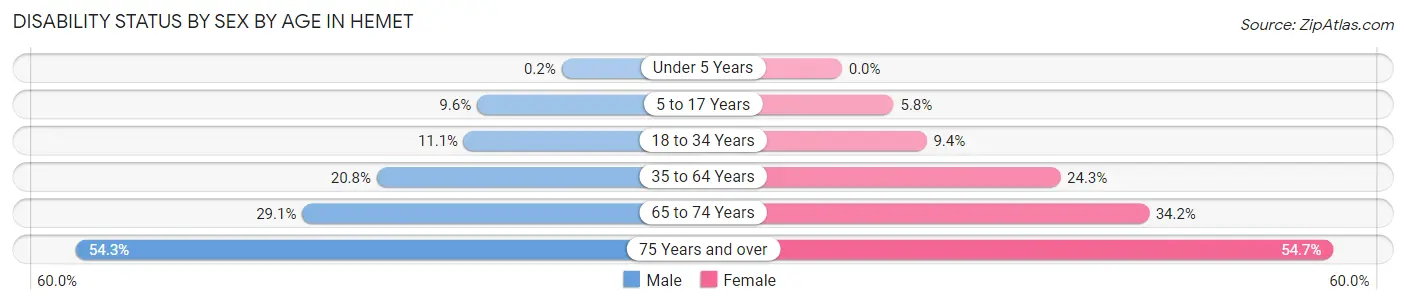Disability Status by Sex by Age in Hemet