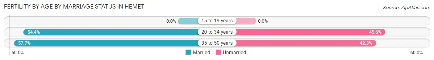 Female Fertility by Age by Marriage Status in Hemet
