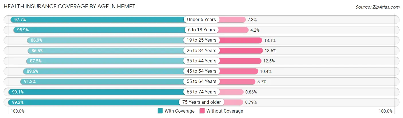 Health Insurance Coverage by Age in Hemet