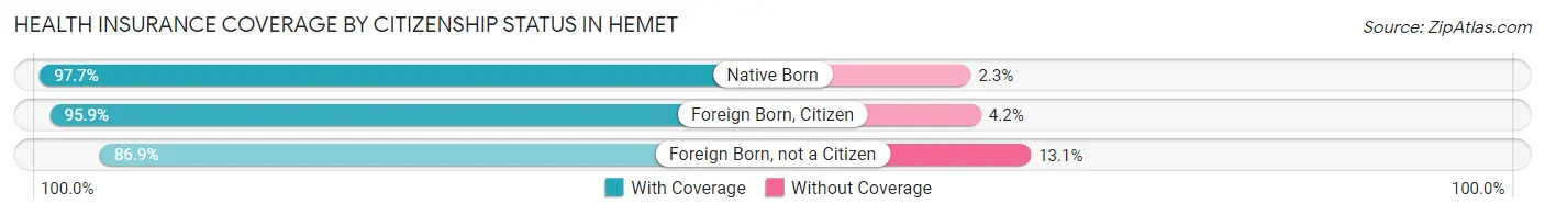 Health Insurance Coverage by Citizenship Status in Hemet