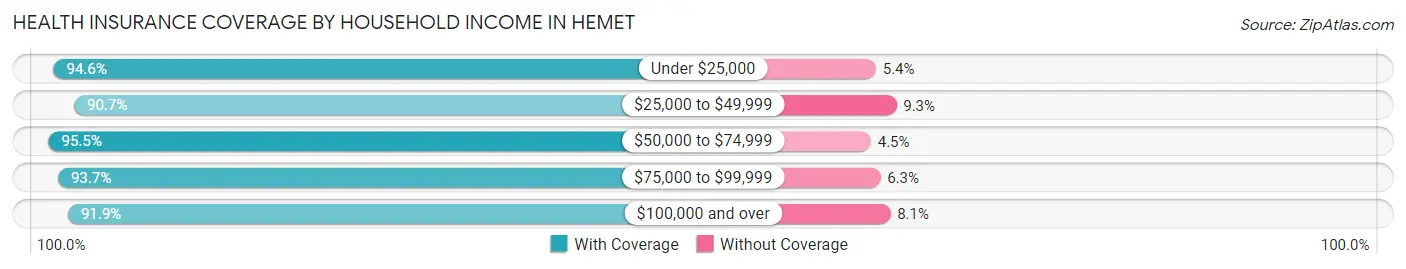 Health Insurance Coverage by Household Income in Hemet