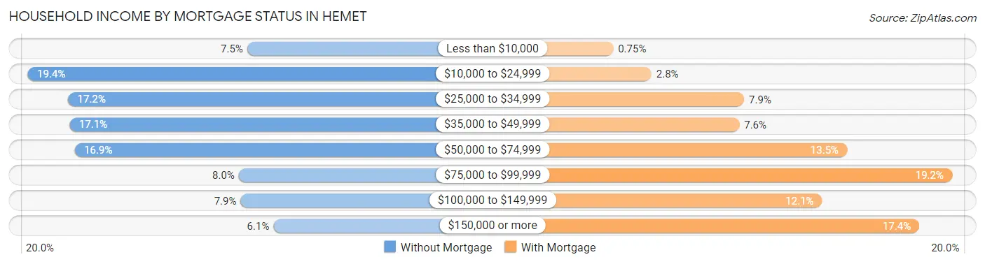 Household Income by Mortgage Status in Hemet