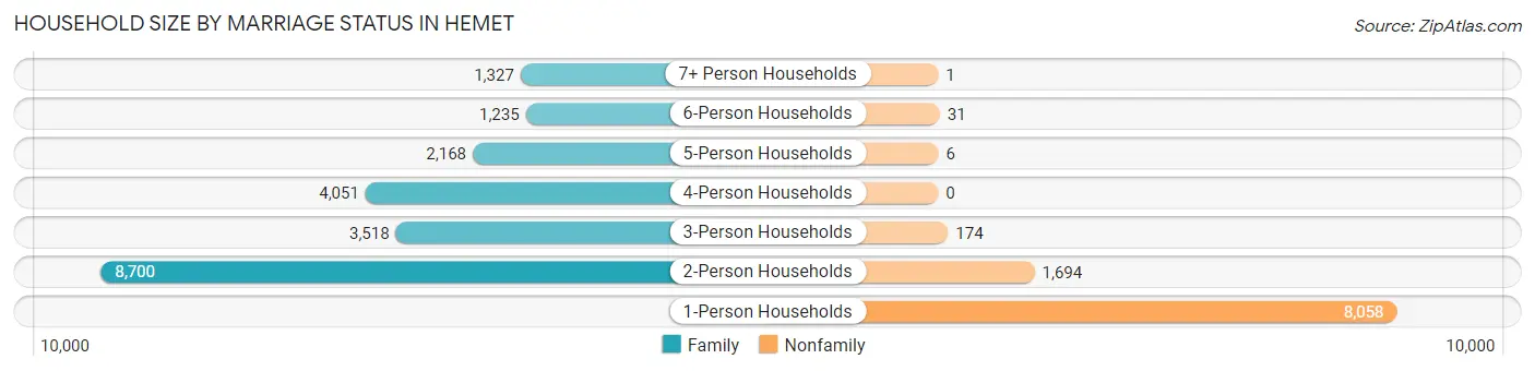 Household Size by Marriage Status in Hemet