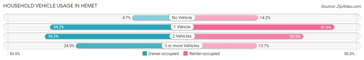 Household Vehicle Usage in Hemet