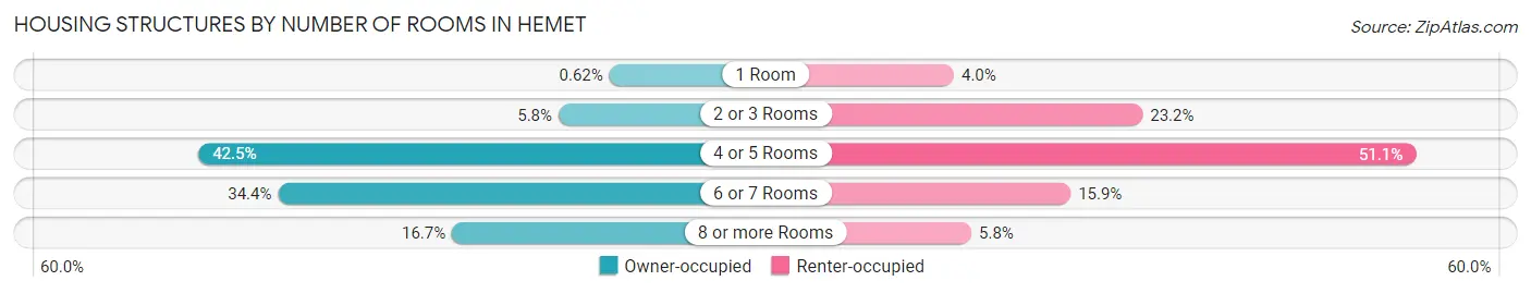 Housing Structures by Number of Rooms in Hemet