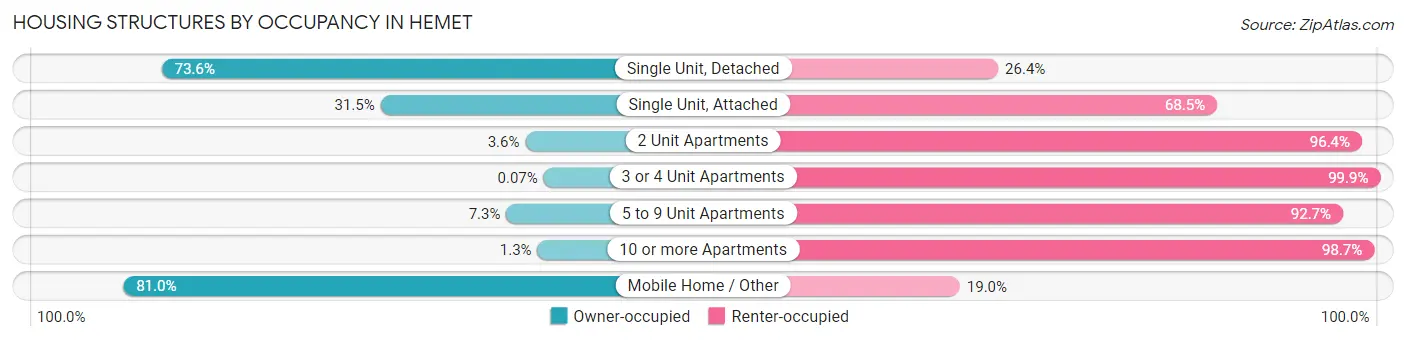 Housing Structures by Occupancy in Hemet