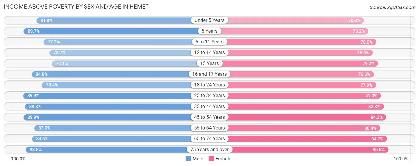 Income Above Poverty by Sex and Age in Hemet