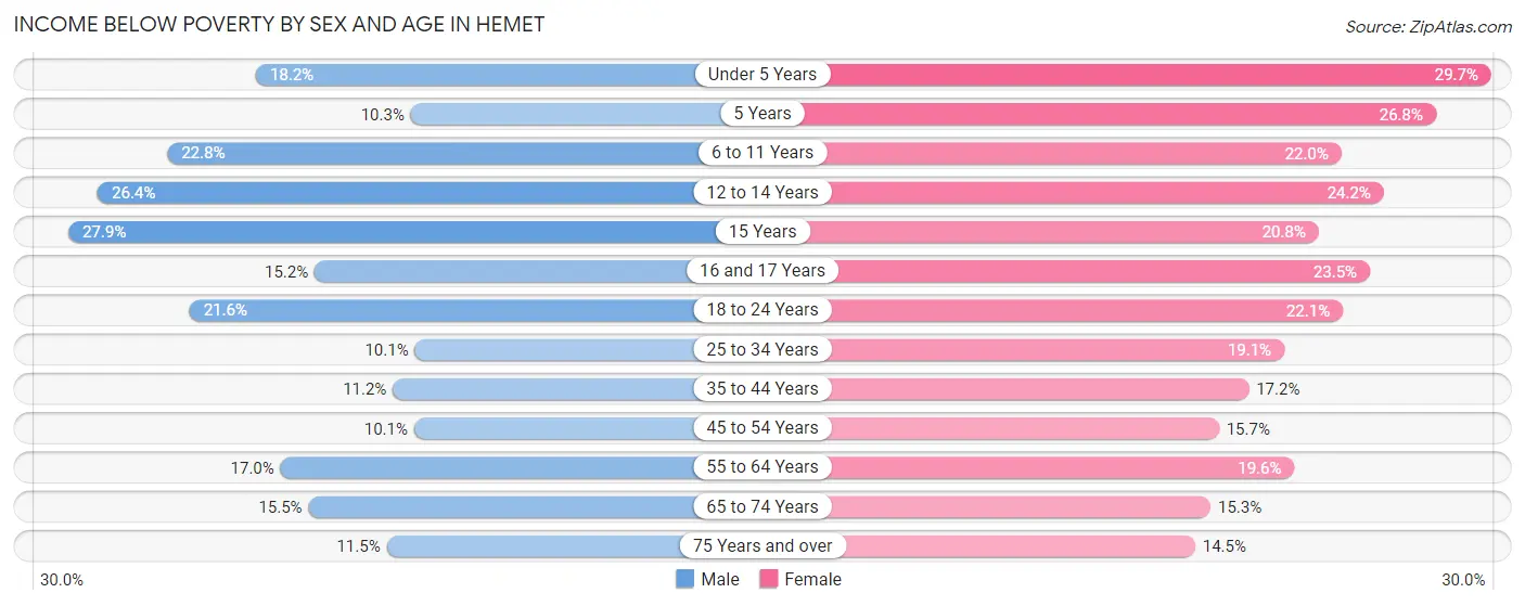 Income Below Poverty by Sex and Age in Hemet