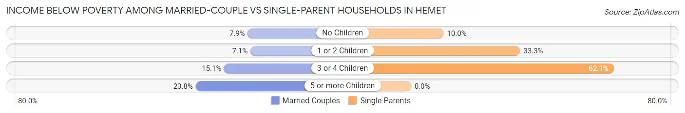 Income Below Poverty Among Married-Couple vs Single-Parent Households in Hemet