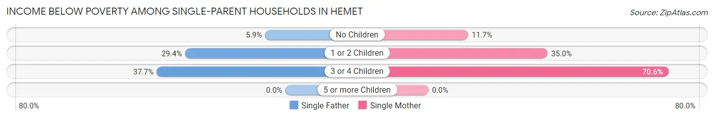 Income Below Poverty Among Single-Parent Households in Hemet