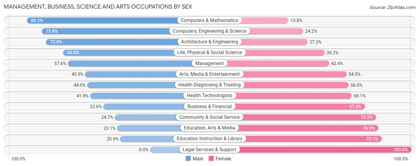 Management, Business, Science and Arts Occupations by Sex in Hemet