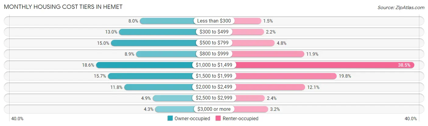 Monthly Housing Cost Tiers in Hemet