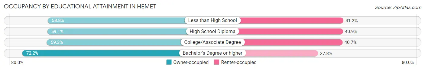 Occupancy by Educational Attainment in Hemet